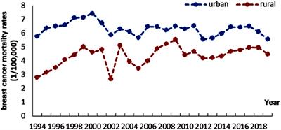 Time tracking and multidimensional influencing factors analysis on female breast cancer mortality: Evidence from urban and rural China between 1994 to 2019